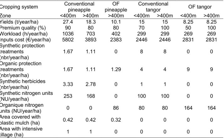 Table 12 : Coefficients techniques principaux des activités modélisées  Cropping system  Conventional 