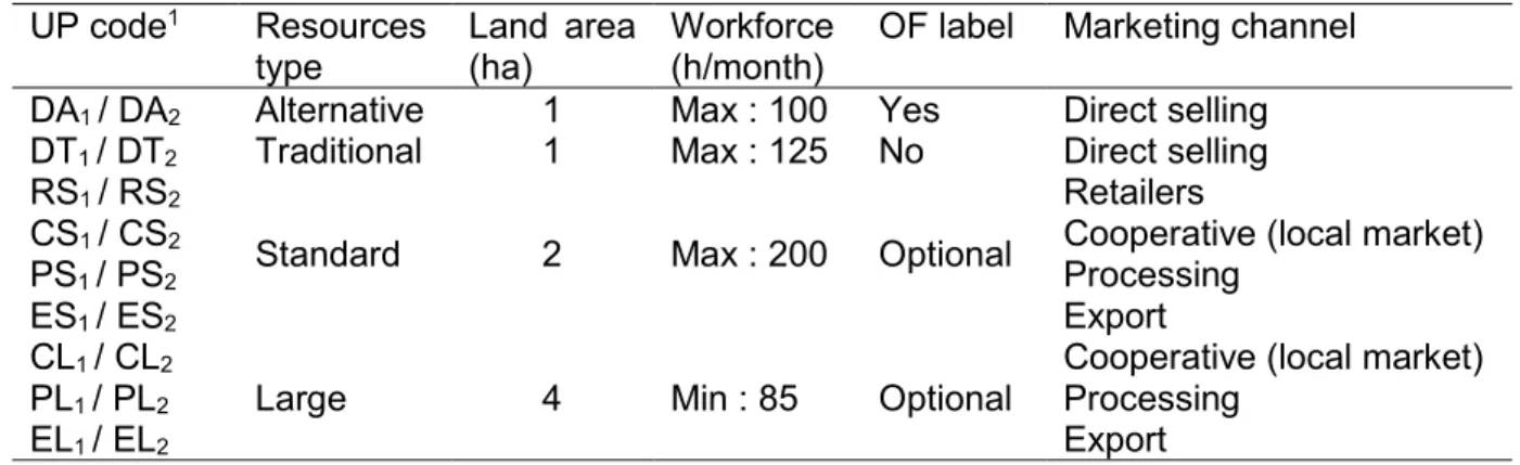 Table 13 : Caractérisation des types d’unités de production représentés dans le modèle  UP code 1  Resources 