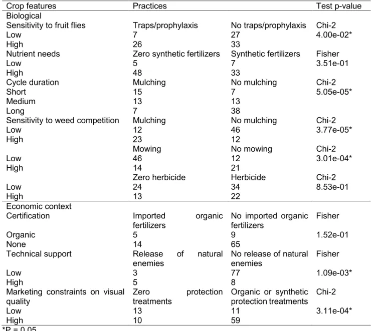 Table 9: Effects of crop biological and economic features on adoption of agroecological practices 