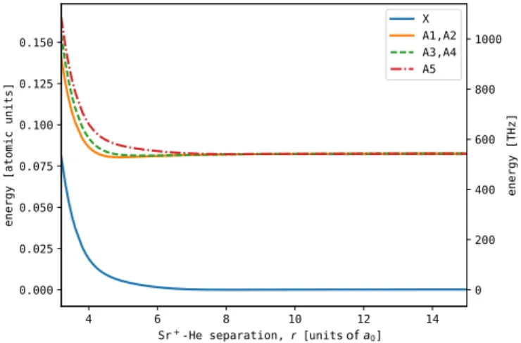 FIG. 1. Calculated potential energy curves for the SrHe + molecule. The curve labeled X adiabatically connects to the Sr + 2 S 1/2