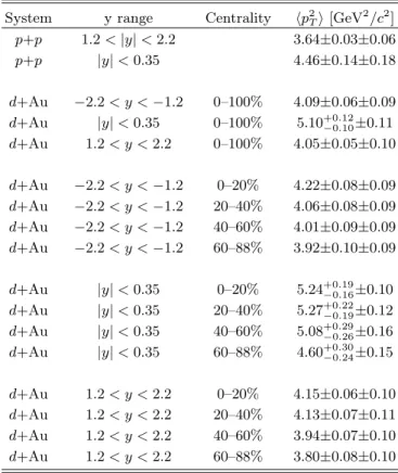 TABLE IV: h p 2 T i results for p+p and d+Au collisions where the first quoted uncertainty corresponds to the type A  uncer-tainties and the second corresponds to the type B  uncertain-ties.