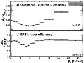 FIG. 3: The J/ψ acceptance × electron ID efficiency (a) and J/ψ ERT trigger efficiency (b) as a function of p T for