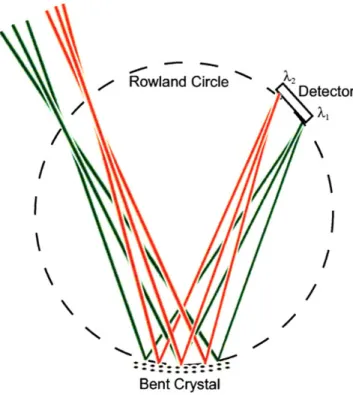 Figure 4. A Johann Spectrometer with a Spherically Bent Crystal. The spherical bending of the crystal allows for spatial resolution along the meridional plane, so spectra are captured along multiple line-averaged chords through the plasma