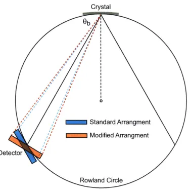 Figure 5. The detector-crystal alignment used in HIREXSR. In HIREXSR, the detector is angled slightly from the standard arrangement to allow for a larger range of wavelengths to be measured
