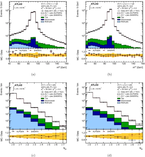 Figure 1. Numbers of events observed in data and predicted in simulation that pass the Z (→ ee) + jets and Z (→ µµ) + jets selection as a function of the invariant mass of the Z  can-didate, (a) m ee and (b) m µµ , for events with at least one jet with p j