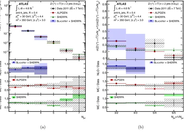 Figure 4. (a) Measured cross section for Z (→ ``) + jets as a function of the exclusive jet multi- multi-plicity, N jet , and (b) ratio of the cross sections for two successive multiplicities, in events passing the VBF preselection (at least two jets with 