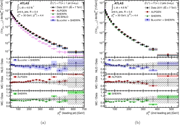 Figure 5. (a) Measured cross section for Z (→ ``) + jets as a function of the transverse momentum, p jet T , of the leading jet for events with at least one jet with p jetT &gt; 30 GeV and |y jet | &lt; 4.4 in the final state and (b) as a function of p jet