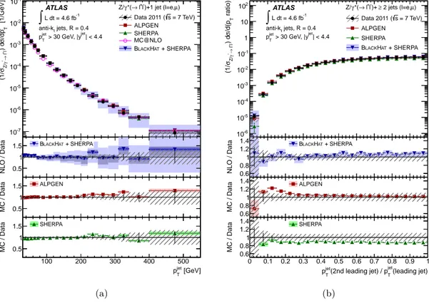 Figure 7. (a) Measured cross section for Z (→ ``) + jets as a function of the jet transverse momen- momen-tum, p jet T , for events with exactly one jet with p jetT &gt; 30 GeV and |y jet | &lt; 4.4 in the final state and (b) as a function of the ratio of 