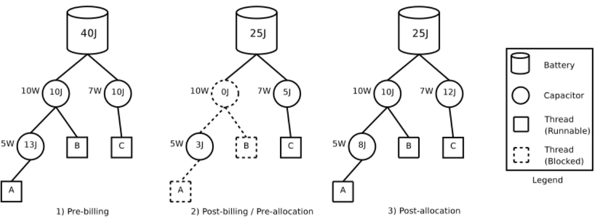 Figure 1: Example capacitor hierarchy. Lines depict the parent-child relationship between threads, capacitors, and the battery