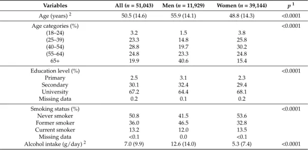Table 1 shows characteristics of the sample according to gender. Overall, women were younger, had better level of education, more often had never been a smoker, drank less alcohol, had a better level of physical activity, were more active, had lower levels