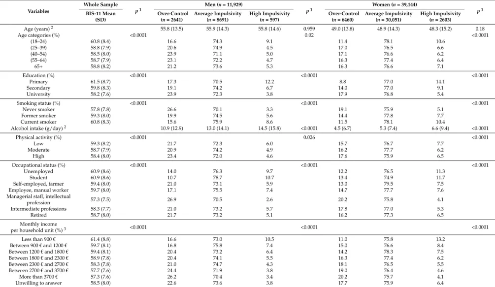 Table 2. Individual characteristics of 51,043 participants of the NutriNet-Santé study (2014), according to the BIS-11 total score and its categories, according to gender