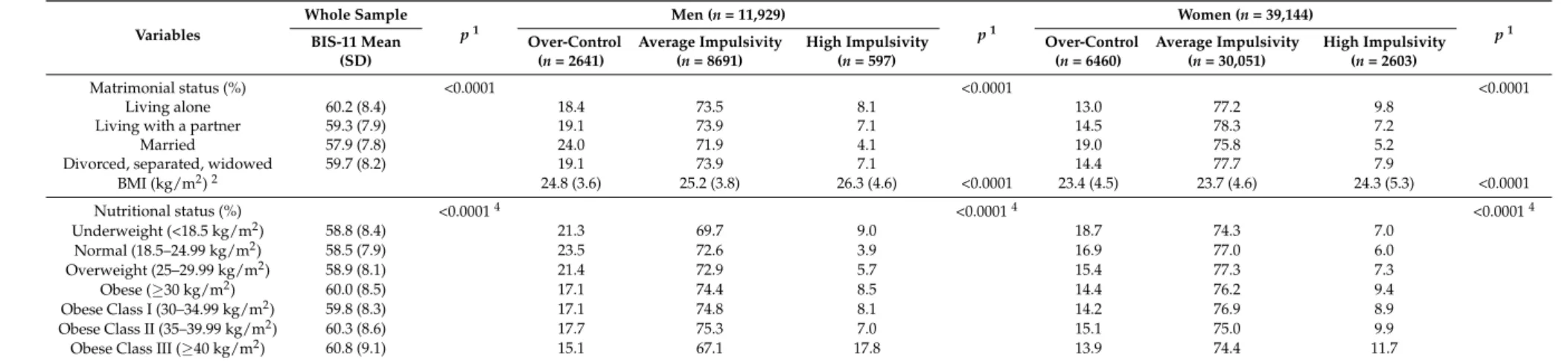 Table 2. Cont. Variables Whole Sample p 1 Men (n = 11,929) p 1 Women (n = 39,144) p 1 BIS-11 Mean (SD) Over-Control(n= 2641) Average Impulsivity(n= 8691) High Impulsivity(n= 597) Over-Control(n= 6460) Average Impulsivity(n= 30,051) High Impulsivity(n= 2603