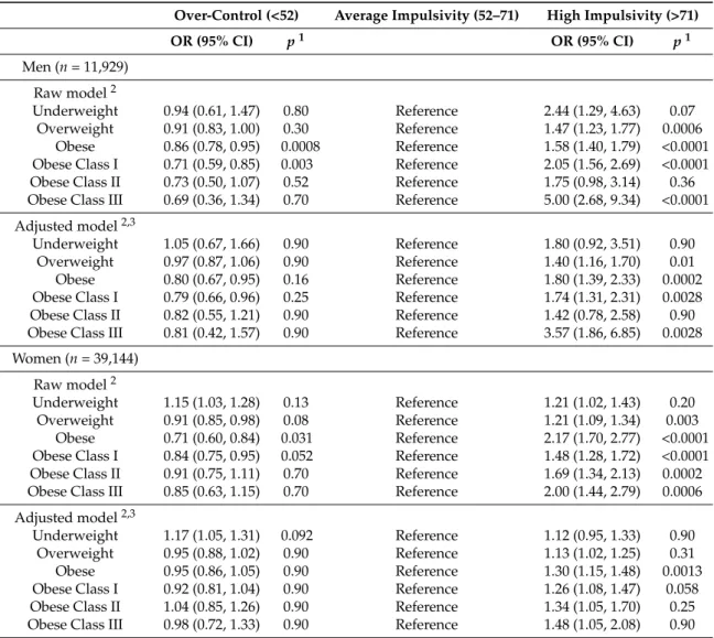 Table 3. Multinomial logistic regression analyses showing the association between BIS-11 levels and BMI categories (with normal weight category as reference), according to gender in 51,043 participants of the NutriNet-Santé study (2014).