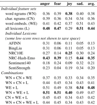 Table 7 shows the results. The numbers in the diagonal are results obtained using training and test data pertaining to the same emotion