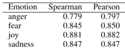 Table 2: Split-half reliabilities (as measured by Pearson correlation and Spearman rank  correla-tion) for the anger, fear, joy, and sadness tweets in the Tweet Emotion Intensity Dataset.