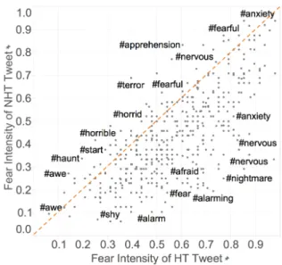 Figure 1: The scatter plot of fear intensity of HQT tweet vs. corresponding NQT tweet