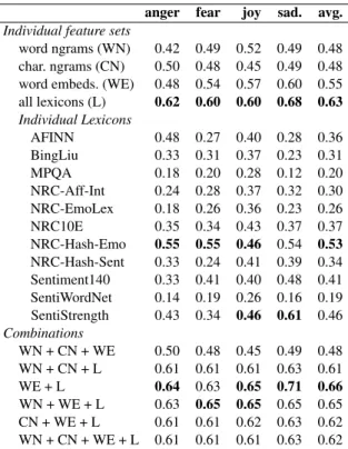 Table 5: Pearson correlations (r) of emotion inten- inten-sity predictions with gold scores