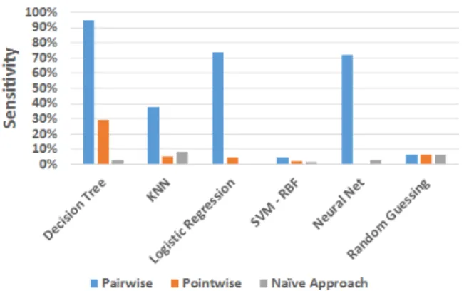 Figure 2: Specificity of machine learning techniques using the pairwise, pointwise and na¨ıve approaches.