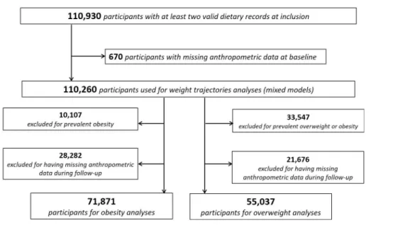 Fig 1. Flowchart for study population, NutriNet-Sante´ cohort, 2009–2019.