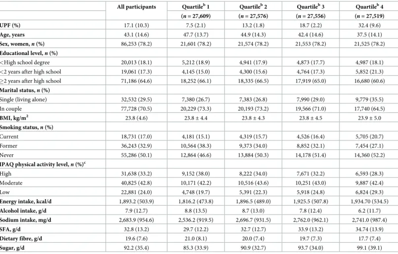 Table 1. Baseline characteristics of the study population according to sex-specific quartiles of UPF consumption (N = 110,260), NutriNet-Sante´ cohort, France, 2009–2019 a .