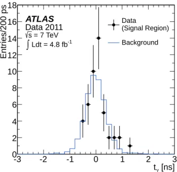 FIG. 6. The distribution of arrival times (t γ ) for the 46 loose photon candidates of the events in the signal region