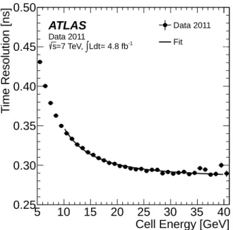 FIG. 2. Time resolution obtained for EM showers in the AT- AT-LAS LAr EM barrel calorimeter, as a function of the  en-ergy deposited in the second-layer cell with the maximum deposited energy