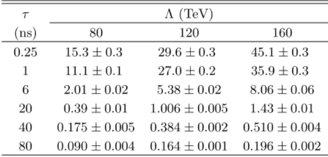 Table I summarizes the total acceptance times effi- effi-ciency of the selection requirements, for examples of SPS8 signal model points with various values of Λ and τ