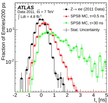 FIG. 4. The distribution of photon arrival times (t γ ) expected for SPS8 GMSB signal models with Λ = 120 TeV and for NLSP lifetime values of τ = 0.5 and 30 ns
