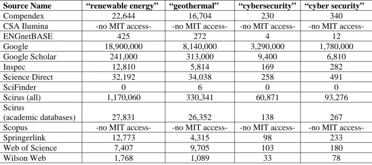 Table 1: Summary of hit counts for all databases analyzed in this paper  General Observations from Table 1 above: 