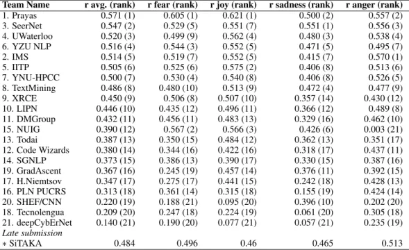 Table 7: Pearson correlations (r) and ranks (in brackets) obtained by the systems on a subset of the test set where gold scores ≥ 0 