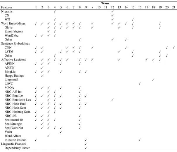 Table 8: Feature types (resources) used by the participating systems. Teams are indicated by their rank.