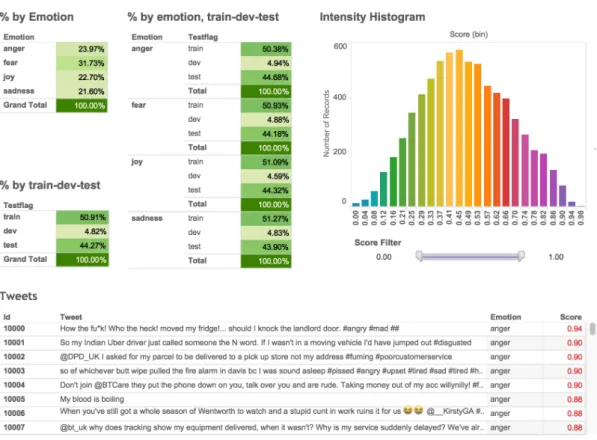Figure 1: Screenshot of the interactive visualization to explore the Tweet Emotion Intensity Dataset.