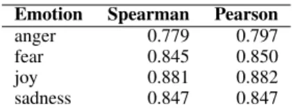 Table 2: Split-half reliabilities (as measured by Pearson correlation and Spearman rank  correla-tion) for the anger, fear, joy, and sadness tweets in the Tweet Emotion Intensity Dataset.
