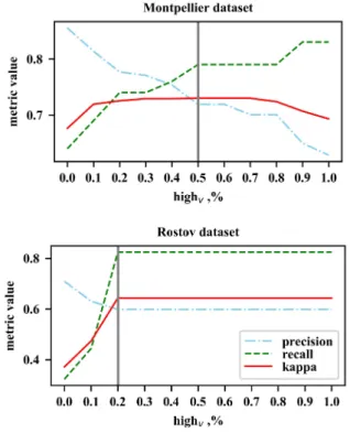 Fig. 8. The influence of high v on the recall, precision and kappa metrics values for the Montpellier and Rostov datasets