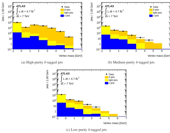 FIG. 2: Vertex mass distributions for all b-tagged jets in data events satisfying the nominal dilepton t ¯t event selection, with no requirement on b-tagged jet multiplicity, compared to Monte Carlo predictions