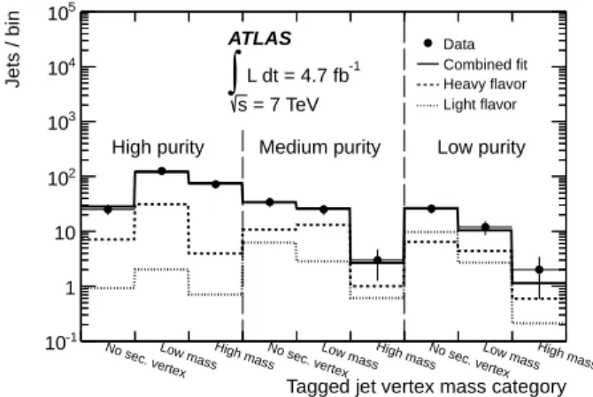 FIG. 3: The result of the template fit (solid line) to the ver- ver-tex mass distribution in data (points)