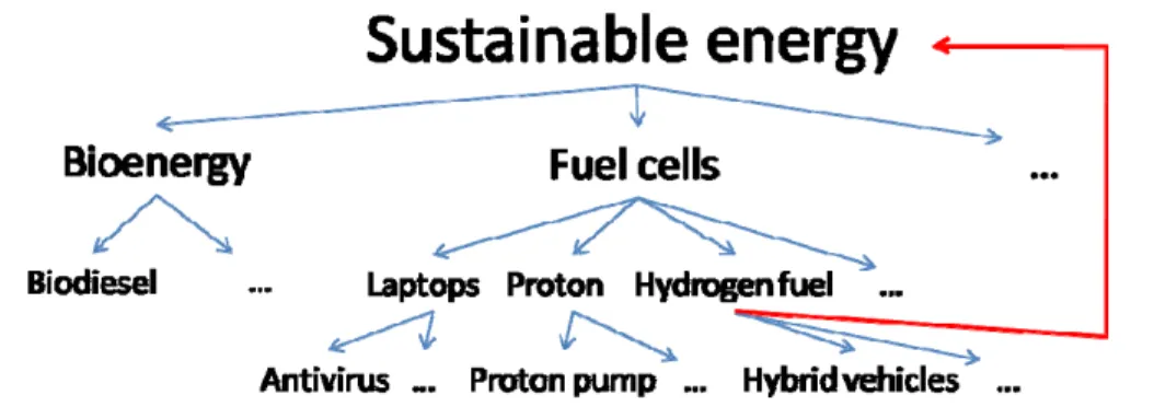 Figure 5 illustrates this process. It shows a representation of the Scirus term hierarchy with ‘Sustainable  energy’ at the root