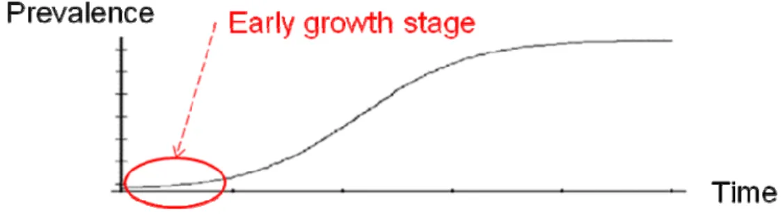 Figure 1. Prevalence of Early Stage Growth over Time 