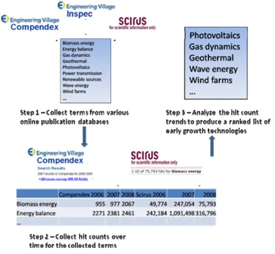 Figure 2. Three steps used in Methodology 