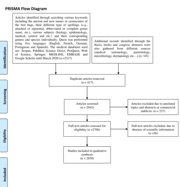 Figure 1. Schematic representation of literature quest strategy used in the present study