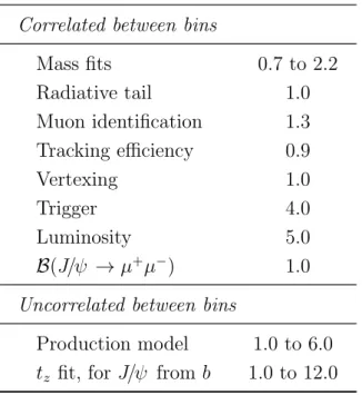 Table 2: Relative systematic uncertainties (in %) on the J/ψ and Υ cross-section results and on the fraction of J/ψ from b.