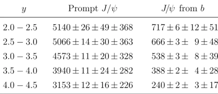 Table 3: Differential production cross-section dσ/dy in nb for prompt J/ψ mesons (assumed unpolarised) and for J/ψ from b, integrated over p T 
