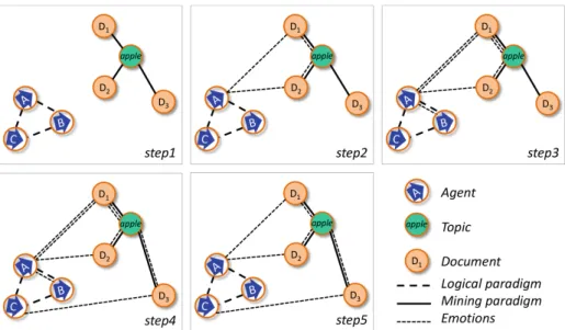 Fig. 2. The network of interlinked resources evolves along the attempts of the learners A, B and C to “catch” the topic ‘apple’ through accessing the modules D 1 , D 2 or D 3 