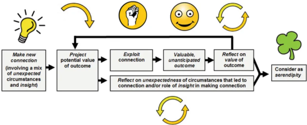 Fig. 1. <An> empirically-grounded process model of serendipity <from: [10]>