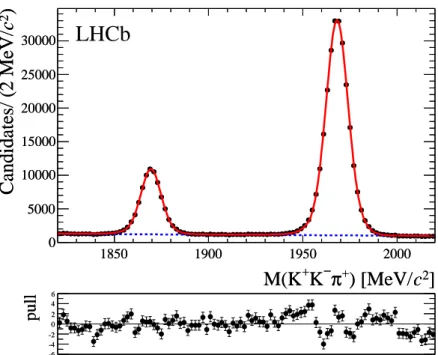 Figure 2: Invariant mass distribution for the K + K − π + final state. The result of the fit described in the text is superimposed (solid line) together with the background component (dotted line).