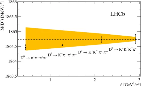 Figure 3: Measured D 0 mass versus f as defined in Eq. 2. The (yellow) shaded area corresponds to a systematic uncertainty on the momentum scale of 0.03 % centred on the result for the D 0 → K + K − K − π + mode (horizontal dashed line)