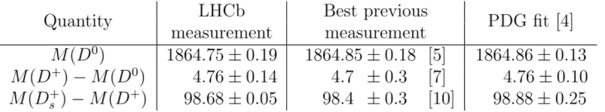 Table 3: LHCb measurements, compared to the best previous measurements and to the results of a global fit to available open charm mass data