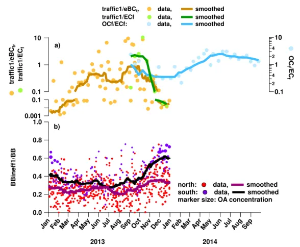 Figure 10: a) time series of traffic1 normalized to eBC tr  and EC f  in comparison to OC f  /EC f  in Magadino, b) influence of inefficient  wood burning emissions (BBineff1) in comparison to the sum of wood burning influenced factors (BB=BBineff1+BBineff