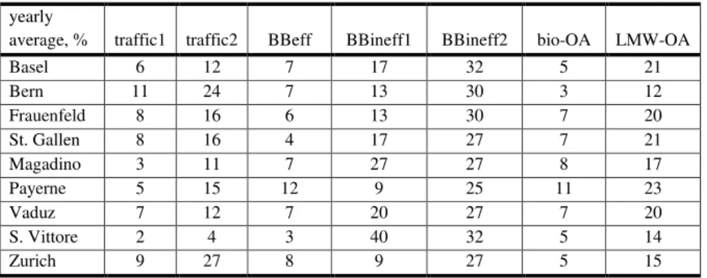 Table 1: yearly averages of the relative factor contributions. 