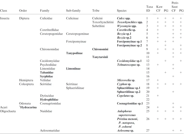 Table 1. List of the macroinvertebrate taxa occurring in the tank bromeliad Aechmea mertensii associated with ant gardens inhabited by the ants Camponotus femoratus (CF) and Pachycondyla goeldii (PG) in the Kaw and Petit-Saut areas (+ = presence)